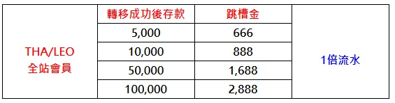 需先轉移VIP成功後，才可申請跳槽金